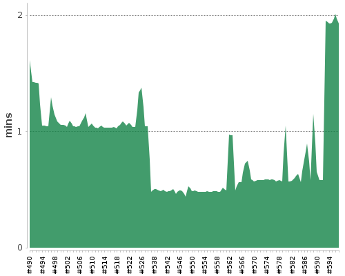 [Build time graph]