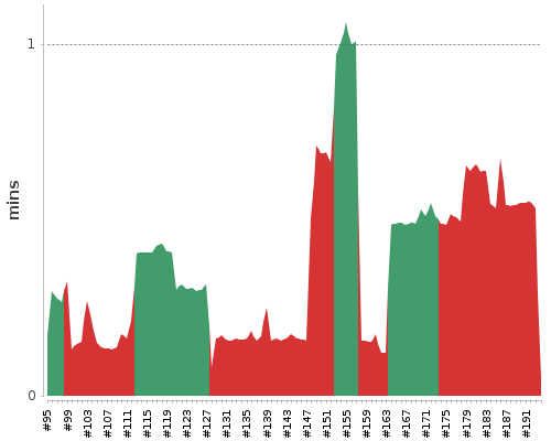 [Build time graph]