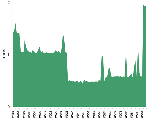[Build time graph]